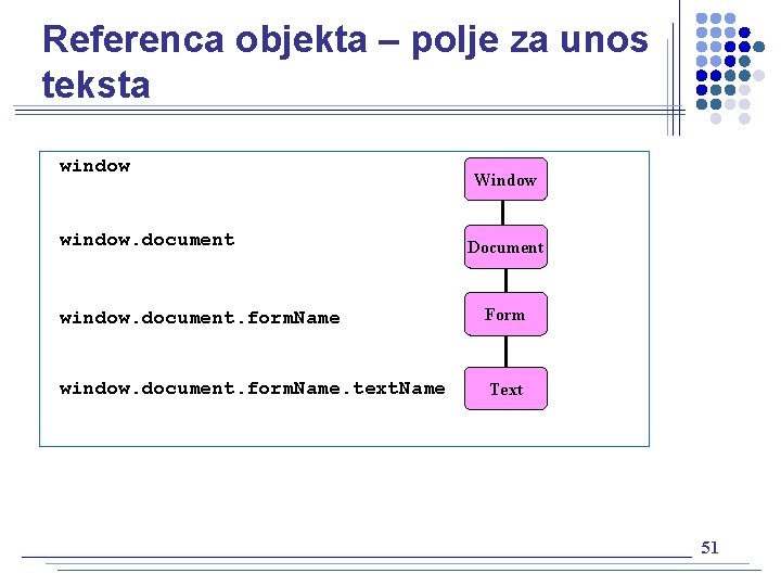Referenca objekta – polje za unos teksta window. document Window Document window. document. form.