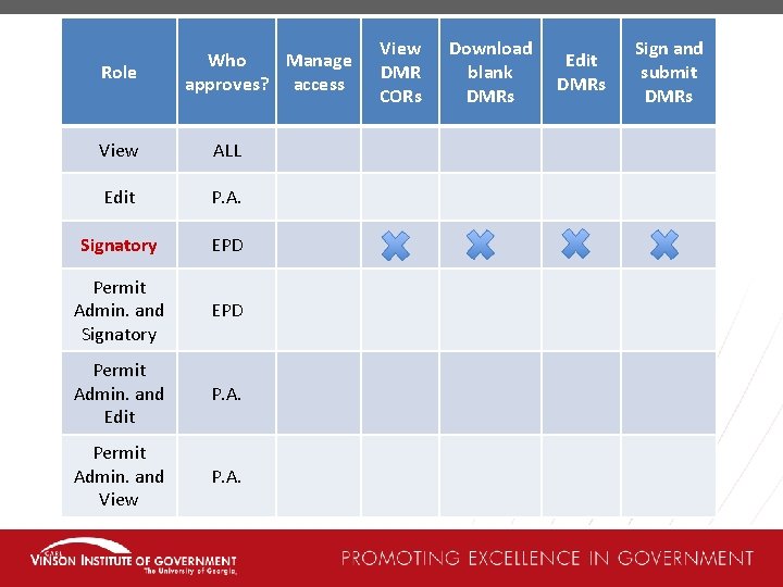 Role Who Manage approves? access View ALL Edit P. A. Signatory EPD Permit Admin.