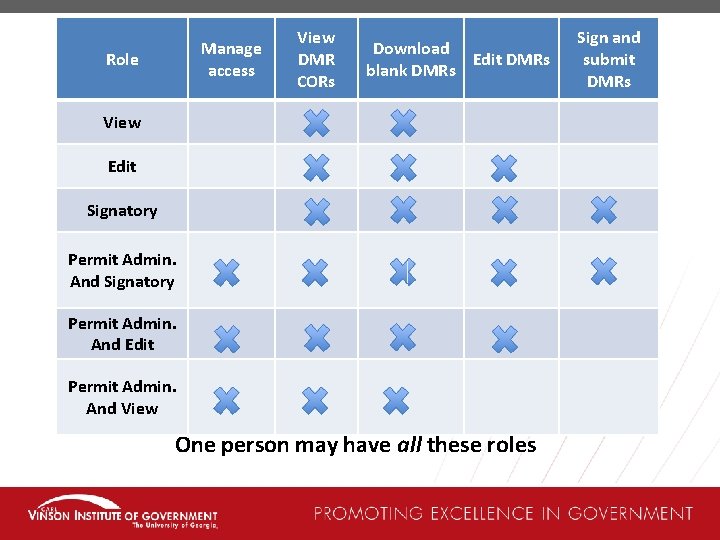 Manage access Role View DMR CORs Download Edit DMRs blank DMRs View Edit Signatory