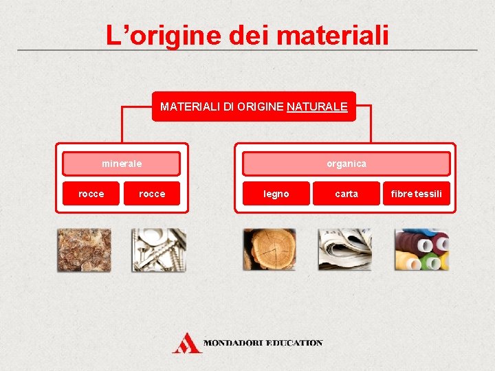 L’origine dei materiali MATERIALI DI ORIGINE NATURALE minerale rocce organica legno carta fibre tessili