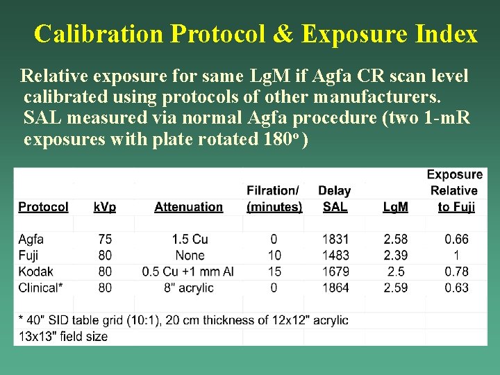 Calibration Protocol & Exposure Index Relative exposure for same Lg. M if Agfa CR Calibration Protocol & Exposure Index Relative exposure for same Lg. M if Agfa CR