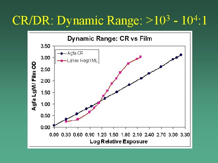 CR/DR: Dynamic Range: >103 - 104: 1 CR/DR: Dynamic Range: >103 - 104: 1