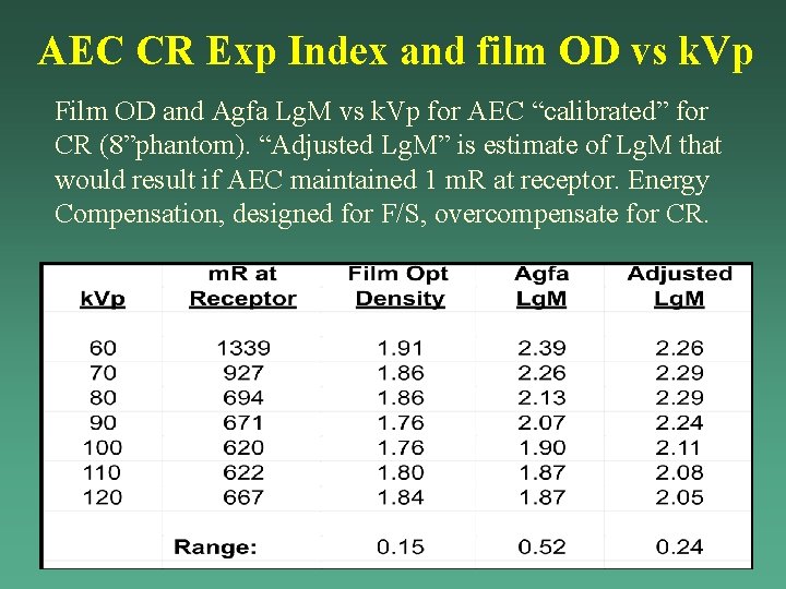 AEC CR Exp Index and film OD vs k. Vp Film OD and Agfa AEC CR Exp Index and film OD vs k. Vp Film OD and Agfa