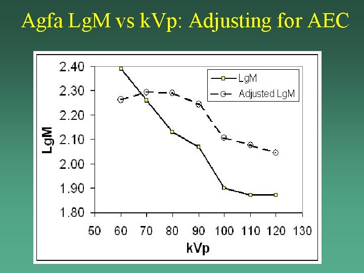 Agfa Lg. M vs k. Vp: Adjusting for AEC Agfa Lg. M vs k. Vp: Adjusting for AEC