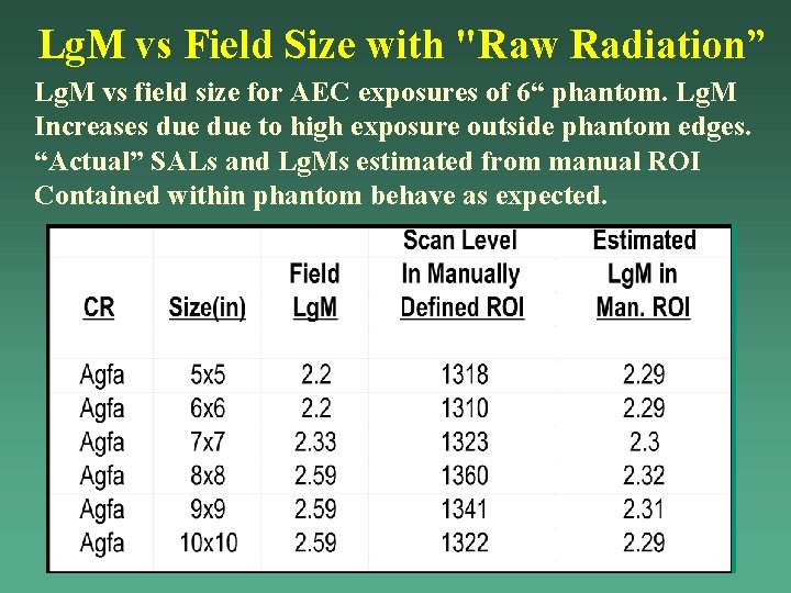Lg. M vs Field Size with "Raw Radiation” Lg. M vs field size for Lg. M vs Field Size with "Raw Radiation” Lg. M vs field size for