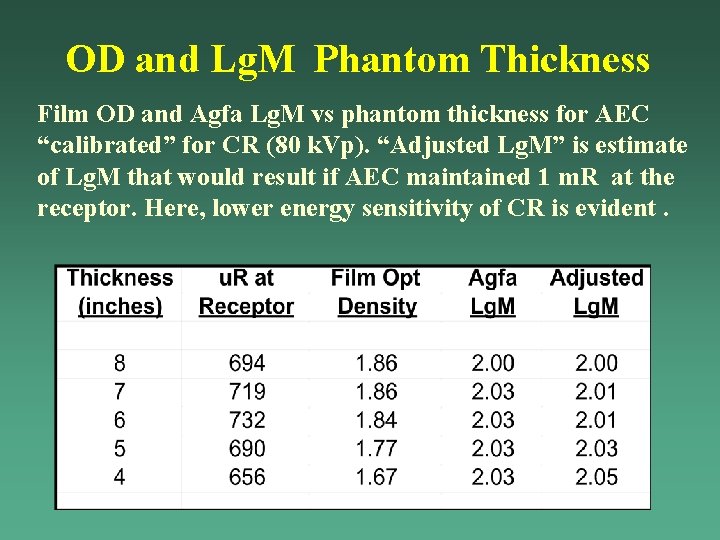 OD and Lg. M Phantom Thickness Film OD and Agfa Lg. M vs phantom OD and Lg. M Phantom Thickness Film OD and Agfa Lg. M vs phantom