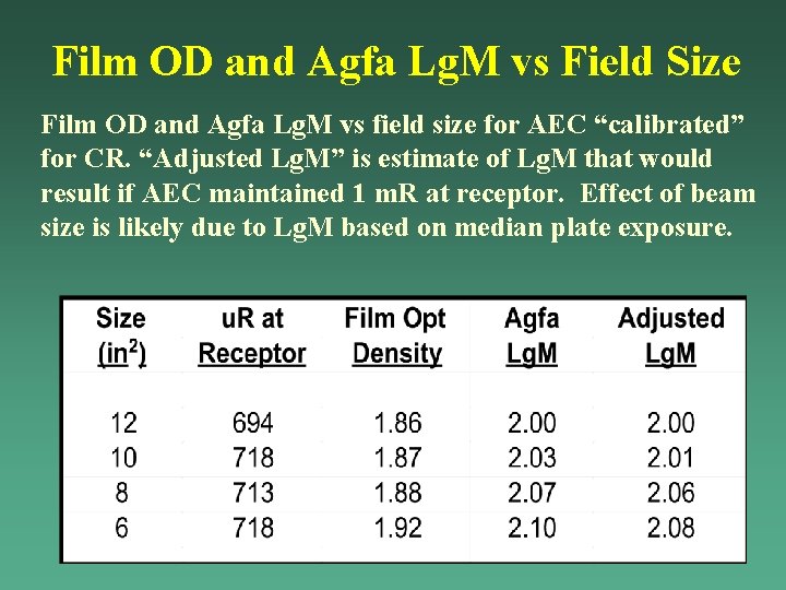 Film OD and Agfa Lg. M vs Field Size Film OD and Agfa Lg. Film OD and Agfa Lg. M vs Field Size Film OD and Agfa Lg.