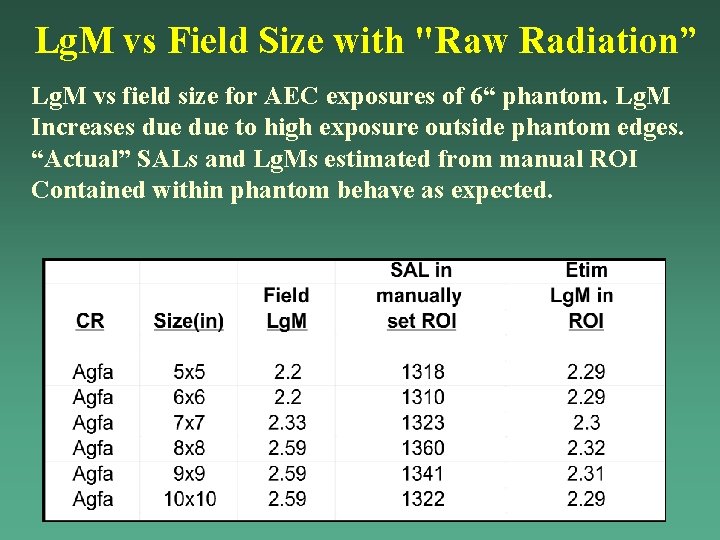 Lg. M vs Field Size with "Raw Radiation” Lg. M vs field size for Lg. M vs Field Size with "Raw Radiation” Lg. M vs field size for