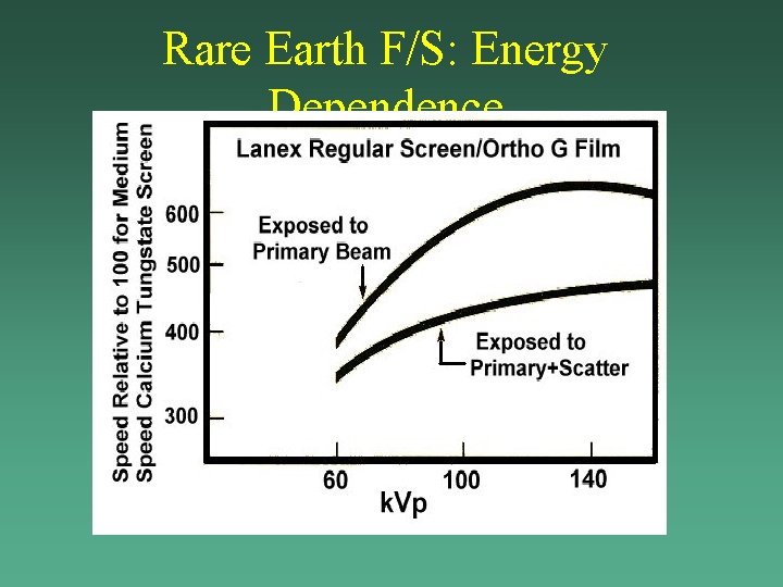 Rare Earth F/S: Energy Dependence Rare Earth F/S: Energy Dependence