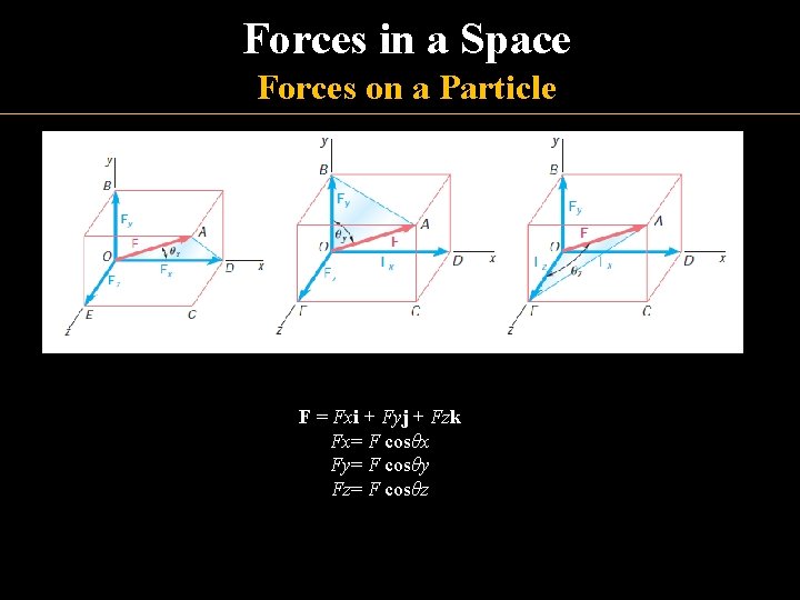 Forces in a Space Forces on a Particle F = Fxi + Fyj +