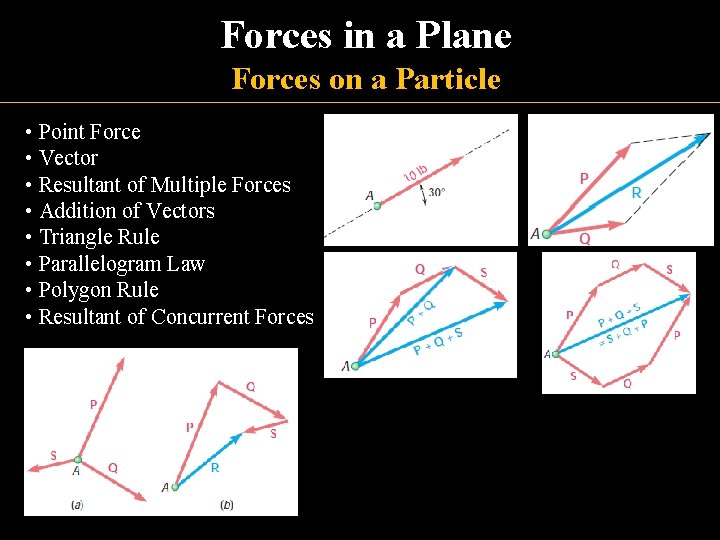Forces in a Plane Forces on a Particle • Point Force • Vector •
