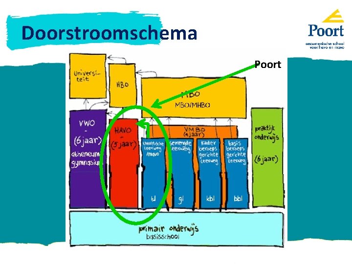 Doorstroomschema Poort 