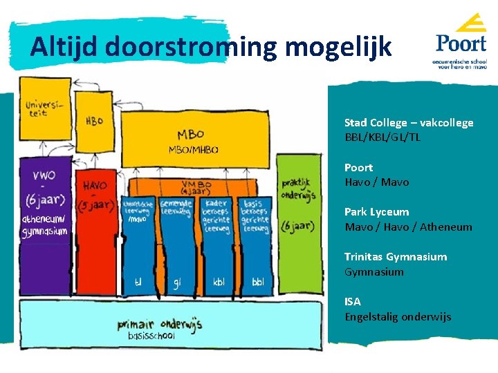 Altijd doorstroming mogelijk Stad College – vakcollege BBL/KBL/GL/TL Poort Havo / Mavo Park Lyceum