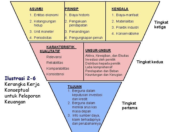 ASUMSI PRINSIP KENDALA 1. Entitas ekonomi 1. Biaya historis 1. Biaya-manfaat 2. Kelangsungan hidup