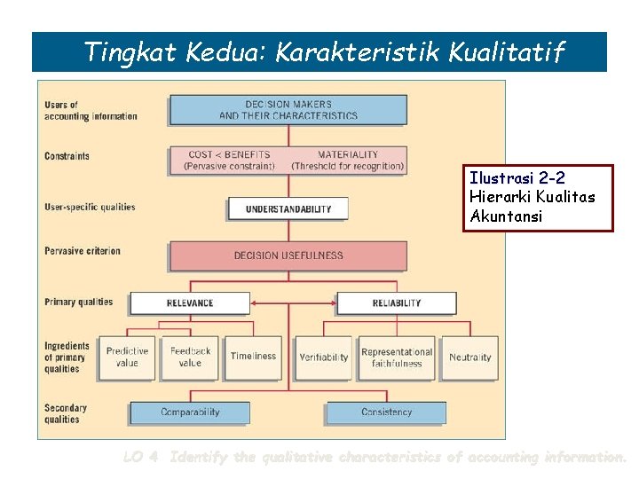 Tingkat Kedua: Karakteristik Kualitatif Ilustrasi 2 -2 Hierarki Kualitas Akuntansi LO 4 Identify the