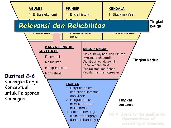 ASUMSI PRINSIP KENDALA 1. Entitas ekonomi 1. Biaya historis 1. Biaya-manfaat 2. Going concern