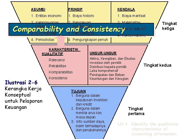 ASUMSI PRINSIP KENDALA 1. Entitas ekonomi 1. Biaya historis 1. Biaya-manfaat 2. Kelangsungan hidup