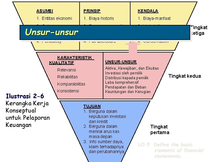 ASUMSI PRINSIP KENDALA 1. Entitas ekonomi 1. Biaya historis 1. Biaya-manfaat 2. Going concern