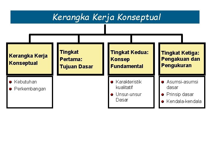 Kerangka Kerja Konseptual Kebutuhan Perkembangan Tingkat Pertama: Tujuan Dasar Tingkat Kedua: Konsep Fundamental Karakteristik