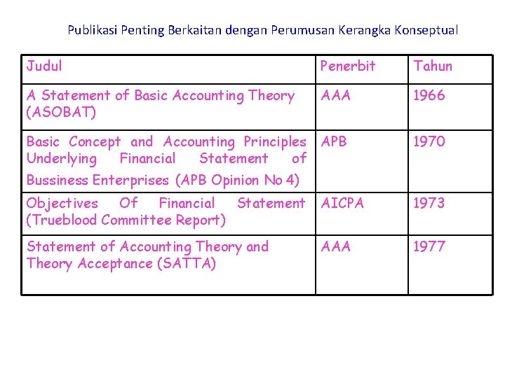 Publikasi Penting Berkaitan dengan Perumusan Kerangka Konseptual Judul Penerbit Tahun A Statement of Basic