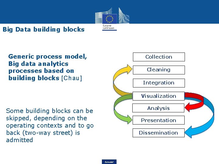 Big Data building blocks Generic process model, Big data analytics processes based on building