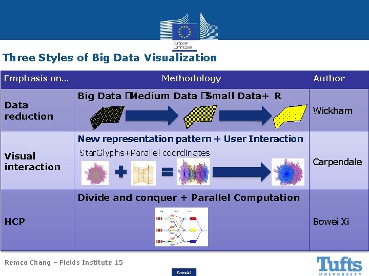 Three Styles of Big Data Visualization Emphasis on… Data reduction Methodology Author Big Data