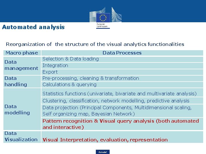 Automated analysis Reorganization of the structure of the visual analytics functionalities Macro phase Data