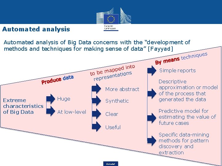 Automated analysis of Big Data concerns with the “development of methods and techniques for