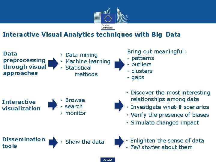 Interactive Visual Analytics techniques with Big Data • Data mining • Machine learning •