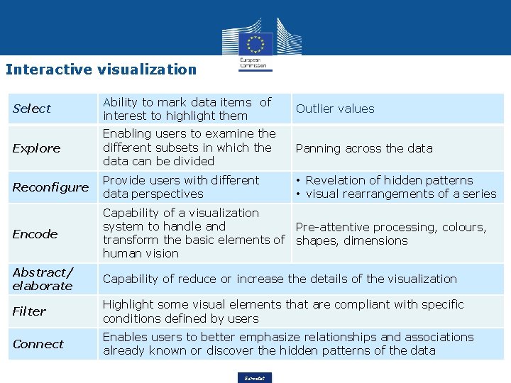 Interactive visualization Select Ability to mark data items of interest to highlight them Outlier