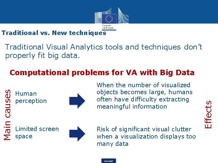 Traditional vs. New techniques Traditional Visual Analytics tools and techniques don’t properly fit big