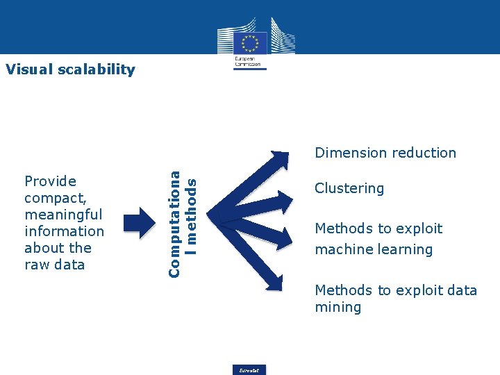 Visual scalability Provide compact, meaningful information about the raw data Computationa l methods Dimension