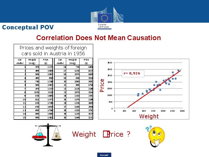 Conceptual POV Correlation Does Not Mean Causation Prices and weights of foreign cars sold