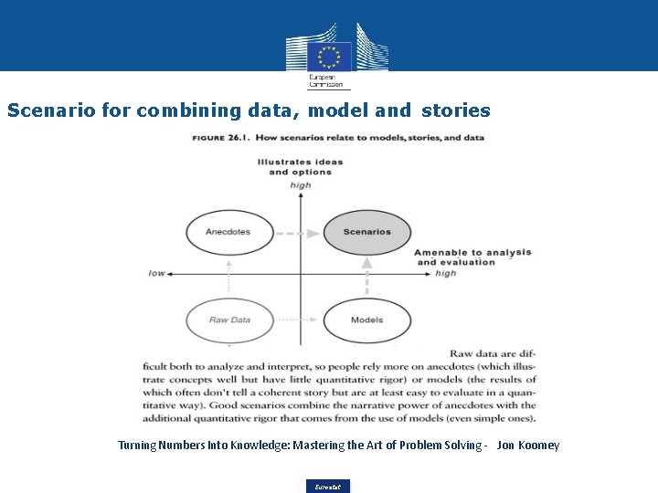 Scenario for combining data, model and stories Turning Numbers Into Knowledge: Mastering the Art