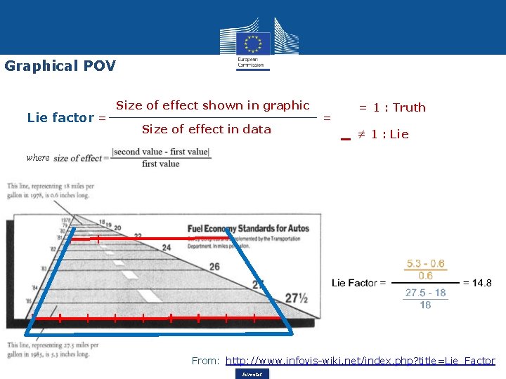 Graphical POV Lie factor = Size of effect shown in graphic Size of effect