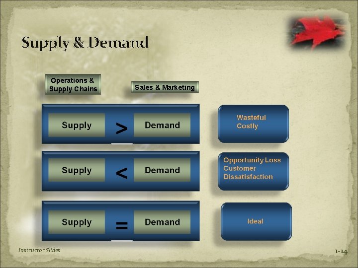 Supply & Demand Operations & Supply Chains Instructor Slides Sales & Marketing 1 -14