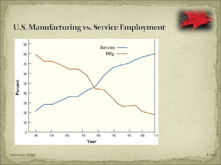 U. S. Manufacturing vs. Service Employment Instructor Slides 1 -20 