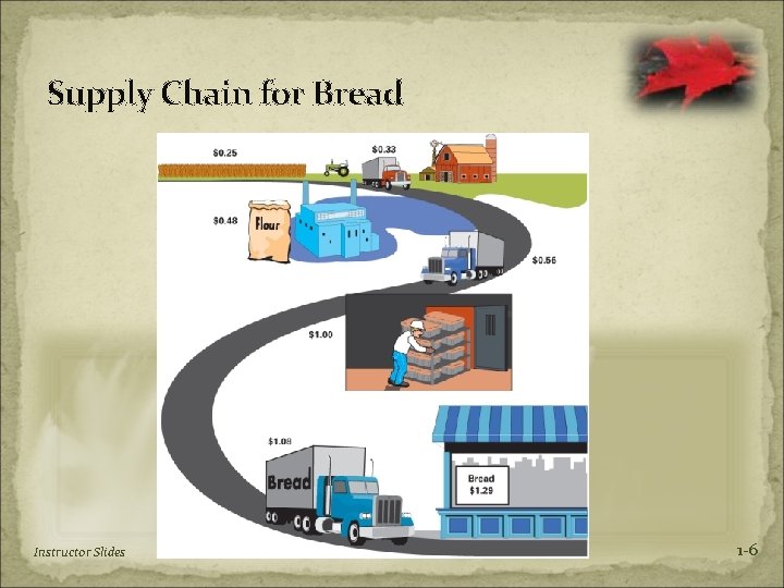 Supply Chain for Bread Instructor Slides 1 -6 