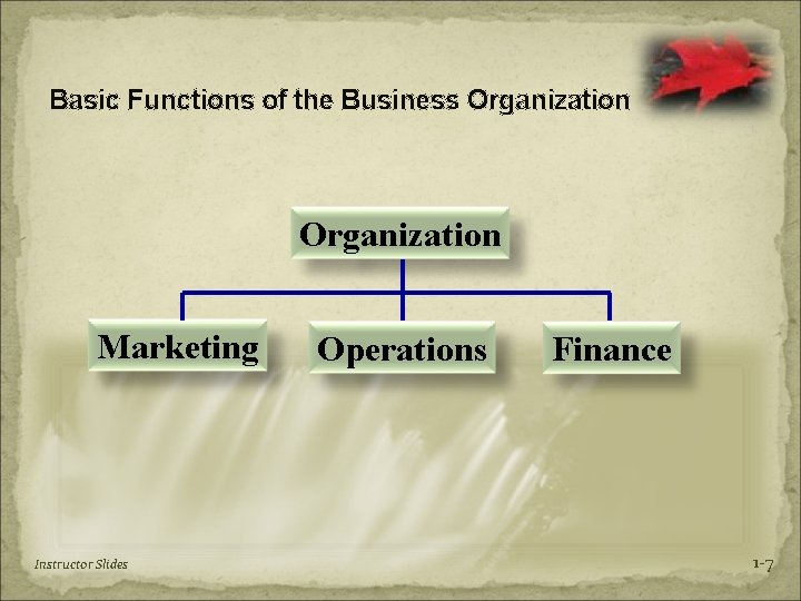 Basic Functions of the Business Organization Marketing Instructor Slides Operations Finance 1 -7 