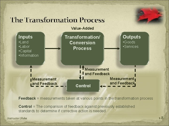 The Transformation Process Value-Added Inputs • Land • Labor • Capital • Information Transformation/