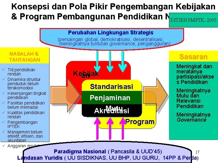 Konsepsi dan Pola Pikir Pengembangan Kebijakan & Program Pembangunan Pendidikan Nasional DITJEN PMPTK, 2005