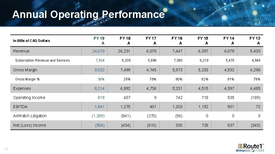 Annual Operating Performance FY 19 A FY 18 A FY 17 A FY 16
