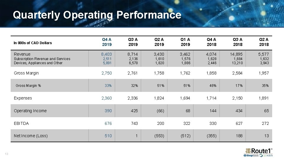 Quarterly Operating Performance In 000 s of CAD Dollars Q 4 A 2019 Q
