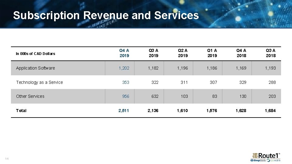 Subscription Revenue and Services In 000 s of CAD Dollars Q 4 A 2019