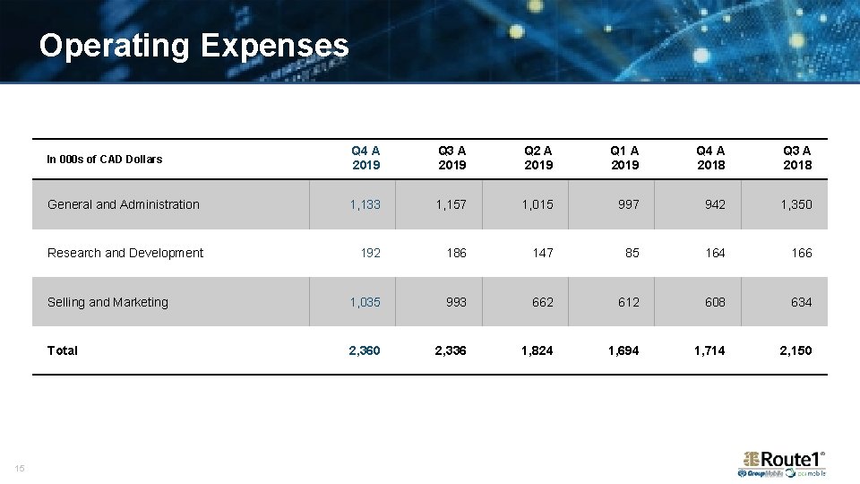 Operating Expenses 15 In 000 s of CAD Dollars Q 4 A 2019 Q