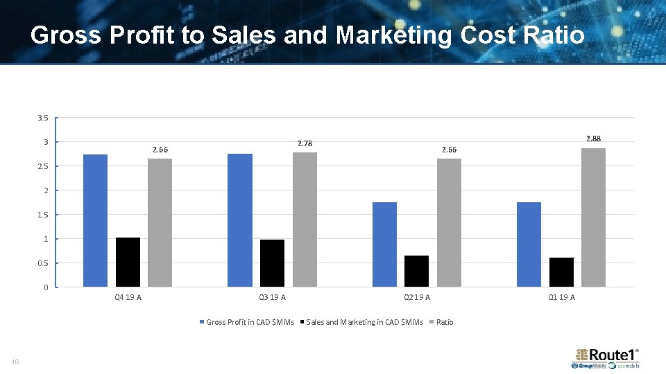 Gross Profit to Sales and Marketing Cost Ratio 3. 5 3 2. 88 2.