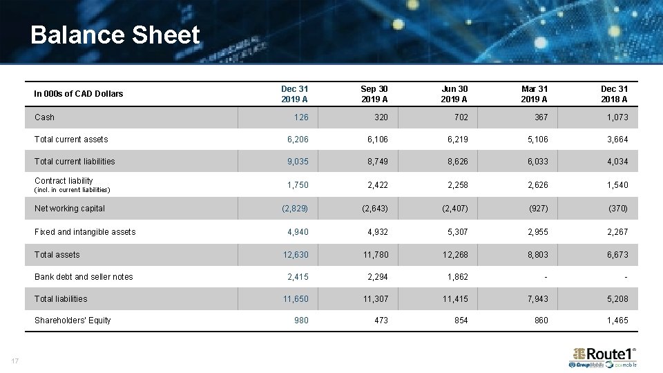 Balance Sheet Dec 31 2019 A Sep 30 2019 A Jun 30 2019 A