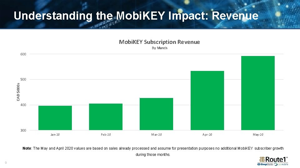 Understanding the Mobi. KEY Impact: Revenue Mobi. KEY Subscription Revenue By Month 600 CAD