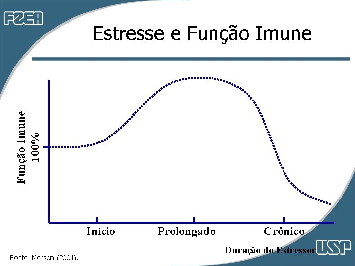 Função Imune 100% Estresse e Função Imune Início Fonte: Merson (2001). Prolongado Crônico Duração Função Imune 100% Estresse e Função Imune Início Fonte: Merson (2001). Prolongado Crônico Duração