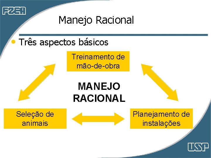 Manejo Racional • Três aspectos básicos Treinamento de mão-de-obra MANEJO RACIONAL Seleção de animais Manejo Racional • Três aspectos básicos Treinamento de mão-de-obra MANEJO RACIONAL Seleção de animais